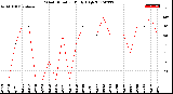 Milwaukee Weather Wind Direction<br>Daily High