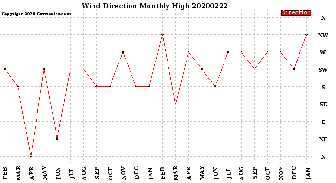 Milwaukee Weather Wind Direction<br>Monthly High