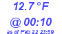 Milwaukee Weather Dewpoint High Low Today