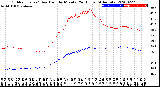 Milwaukee Weather Outdoor Temp / Dew Point<br>by Minute<br>(24 Hours) (Alternate)