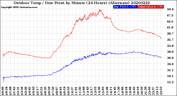 Milwaukee Weather Outdoor Temp / Dew Point<br>by Minute<br>(24 Hours) (Alternate)