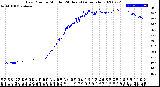 Milwaukee Weather Dew Point<br>by Minute<br>(24 Hours) (Alternate)