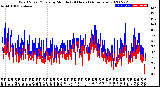 Milwaukee Weather Wind Speed/Gusts<br>by Minute<br>(24 Hours) (Alternate)