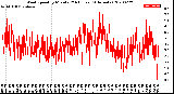 Milwaukee Weather Wind Speed<br>by Minute<br>(24 Hours) (Alternate)