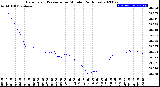 Milwaukee Weather Barometric Pressure<br>per Minute<br>(24 Hours)