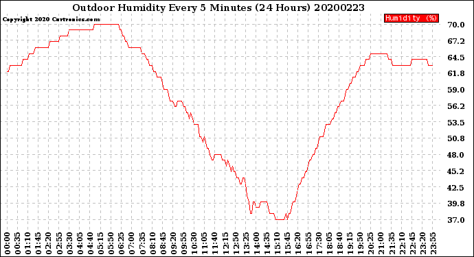 Milwaukee Weather Outdoor Humidity<br>Every 5 Minutes<br>(24 Hours)