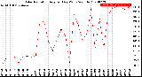 Milwaukee Weather Solar Radiation<br>Avg per Day W/m2/minute