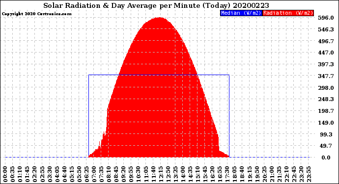 Milwaukee Weather Solar Radiation<br>& Day Average<br>per Minute<br>(Today)