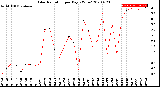 Milwaukee Weather Solar Radiation<br>per Day KW/m2