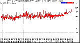 Milwaukee Weather Wind Direction<br>Normalized and Median<br>(24 Hours) (New)