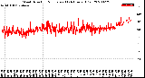 Milwaukee Weather Wind Direction<br>Normalized<br>(24 Hours) (Old)