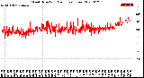 Milwaukee Weather Wind Direction<br>(24 Hours) (Raw)