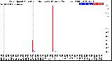 Milwaukee Weather Wind Speed<br>Actual and Median<br>by Minute<br>(24 Hours) (Old)