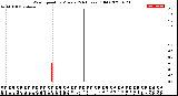 Milwaukee Weather Wind Speed<br>by Minute<br>(24 Hours) (Old)