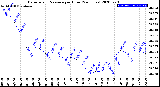 Milwaukee Weather Barometric Pressure<br>per Hour<br>(24 Hours)