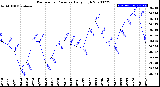 Milwaukee Weather Barometric Pressure<br>Daily High