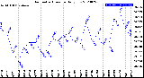 Milwaukee Weather Barometric Pressure<br>Daily Low