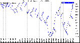 Milwaukee Weather Wind Chill<br>Daily Low