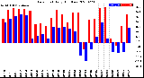 Milwaukee Weather Dew Point<br>Daily High/Low