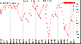 Milwaukee Weather Dew Point<br>Daily High