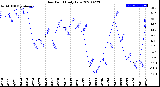 Milwaukee Weather Dew Point<br>Daily Low