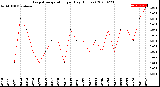 Milwaukee Weather Evapotranspiration<br>per Day (Inches)