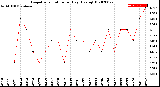 Milwaukee Weather Evapotranspiration<br>per Day (Ozs sq/ft)