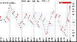 Milwaukee Weather Heat Index<br>Daily High