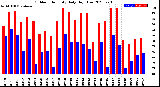 Milwaukee Weather Outdoor Humidity<br>Daily High/Low