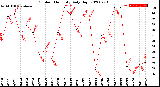 Milwaukee Weather Outdoor Humidity<br>Daily High