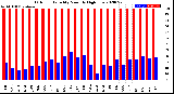 Milwaukee Weather Outdoor Humidity<br>Monthly High/Low