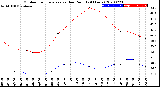 Milwaukee Weather Outdoor Temperature<br>vs Dew Point<br>(24 Hours)