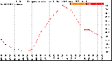 Milwaukee Weather Outdoor Temperature<br>vs Heat Index<br>(24 Hours)