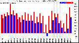 Milwaukee Weather Outdoor Temperature<br>Daily High/Low