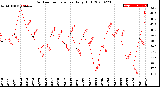 Milwaukee Weather Outdoor Temperature<br>Daily High