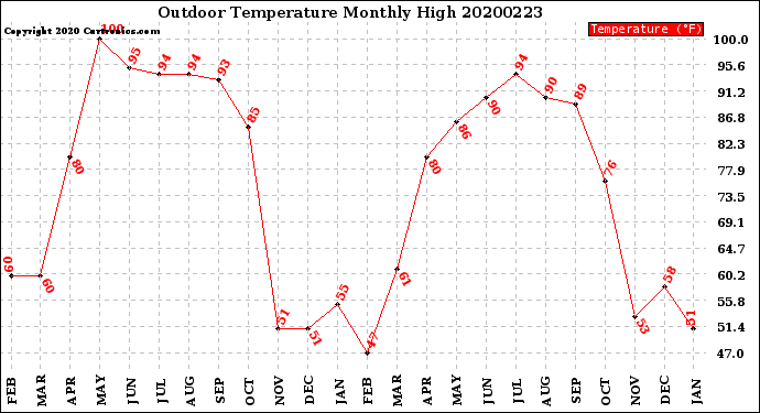 Milwaukee Weather Outdoor Temperature<br>Monthly High