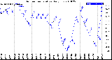 Milwaukee Weather Outdoor Temperature<br>Daily Low