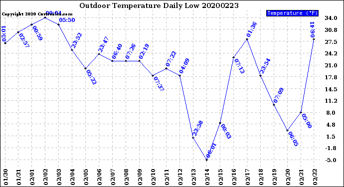 Milwaukee Weather Outdoor Temperature<br>Daily Low