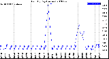 Milwaukee Weather Rain<br>By Day<br>(Inches)