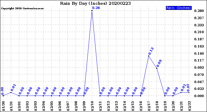 Milwaukee Weather Rain<br>By Day<br>(Inches)