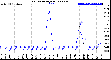 Milwaukee Weather Rain Rate<br>Daily High