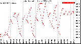 Milwaukee Weather Solar Radiation<br>Daily