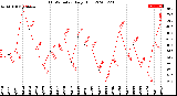 Milwaukee Weather THSW Index<br>Daily High