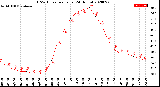 Milwaukee Weather THSW Index<br>per Hour<br>(24 Hours)