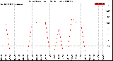 Milwaukee Weather Wind Direction<br>(24 Hours)