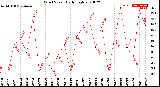 Milwaukee Weather Wind Speed<br>Daily High