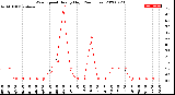 Milwaukee Weather Wind Speed<br>Hourly High<br>(24 Hours)