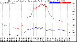 Milwaukee Weather Outdoor Temp / Dew Point<br>by Minute<br>(24 Hours) (Alternate)