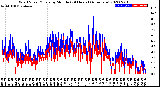 Milwaukee Weather Wind Speed/Gusts<br>by Minute<br>(24 Hours) (Alternate)