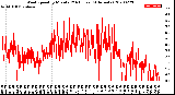 Milwaukee Weather Wind Speed<br>by Minute<br>(24 Hours) (Alternate)